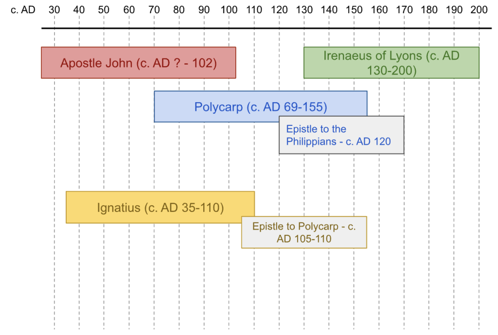 The succession of early church leaders and the transmission of the New Testament teachings